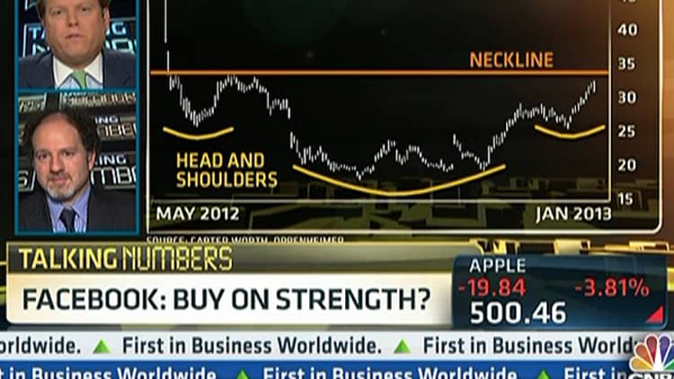 Facebook Chart's 'Neckline' Could Mean … 