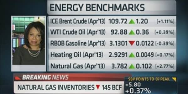 Natural Gas Inventories Down 145 BCF, Sparks Rally