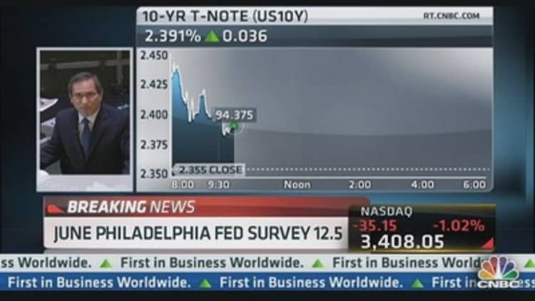 Philly Fed 12.5, Indicators Up 0.1%