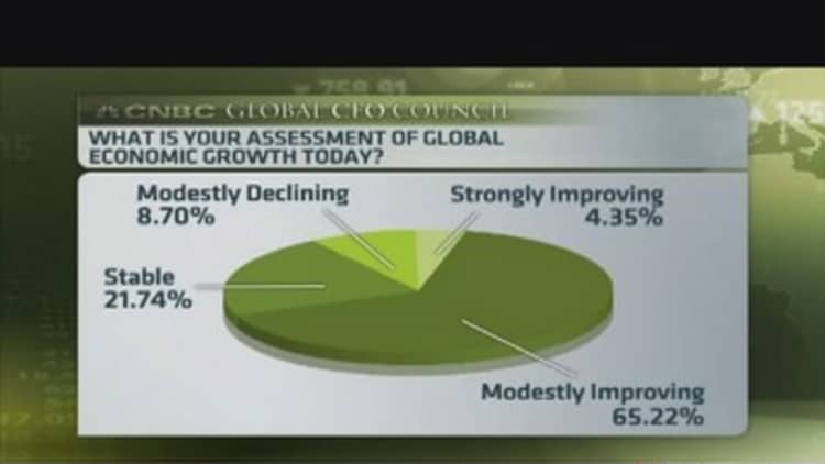 Global CFO survey reveals upbeat outlook