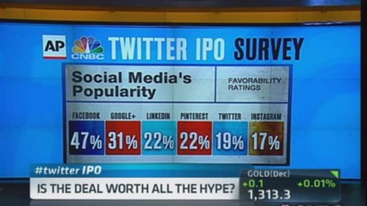 Public skeptical on Twitter IPO: Poll