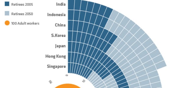 Asia’s aging crisis explained in one graphic