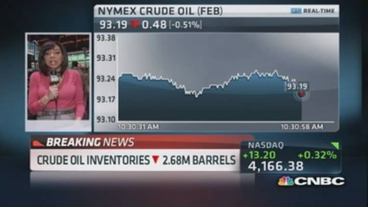 Crude declines 2.68 million barrels