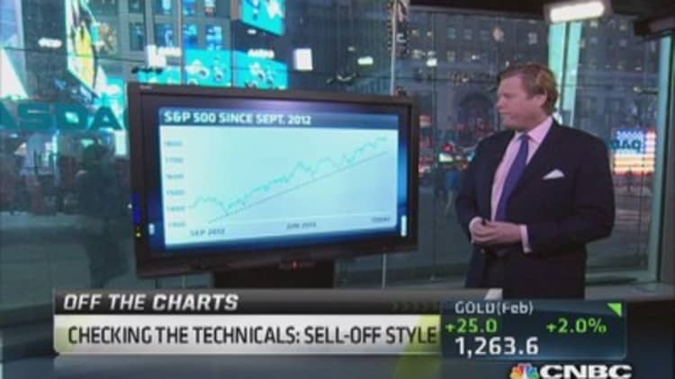 What's in store for the S&P 500