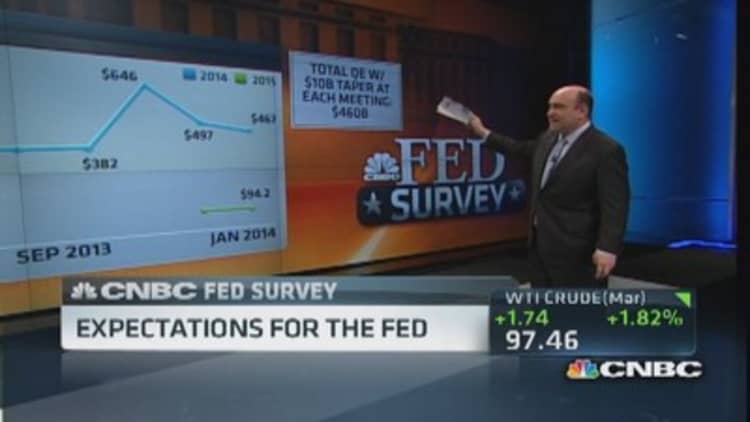 Fed Survey: S&P 500 outlook