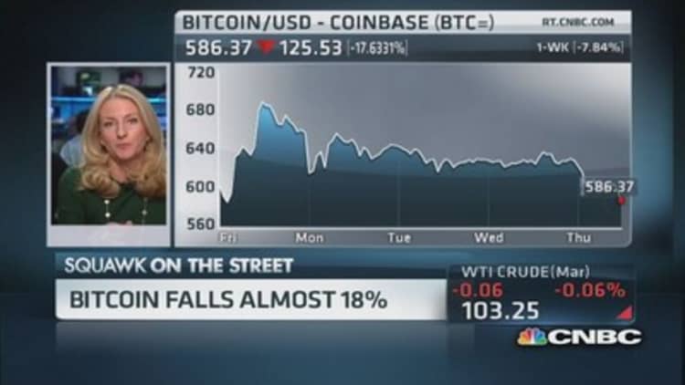 Bitcoin falls almost 18%