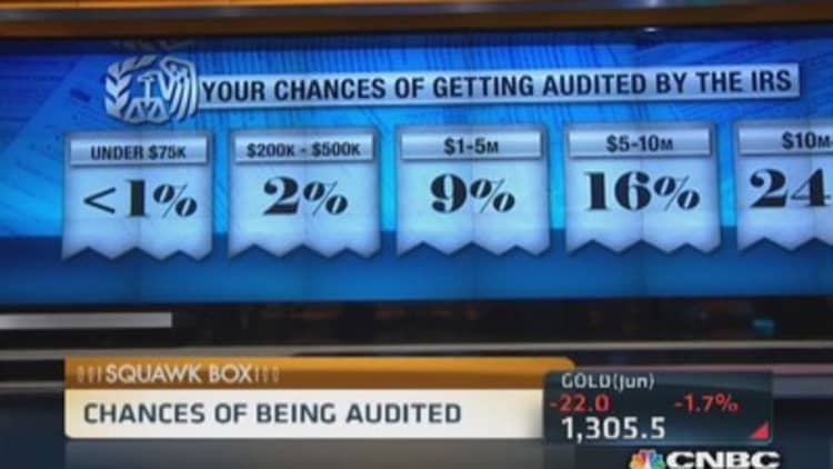 Your odds of an IRS audit