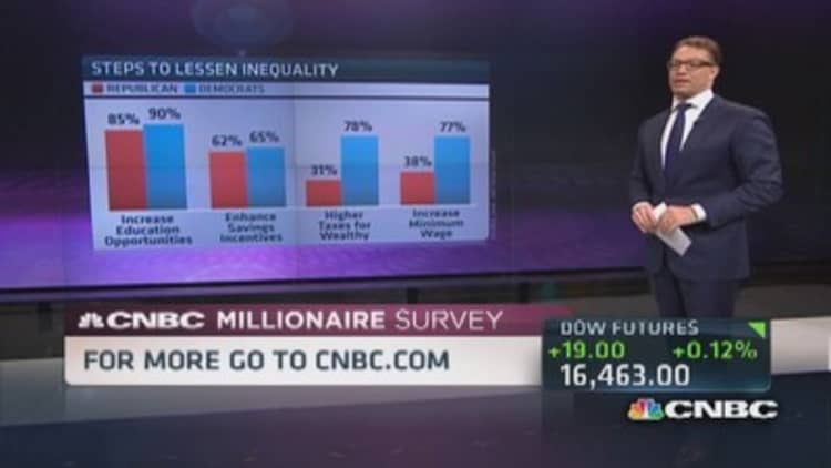 CNBC Millionaire Survey: Inequality 'major problem'