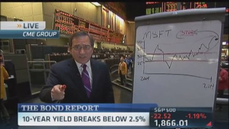 Santelli's reasons yields are falling