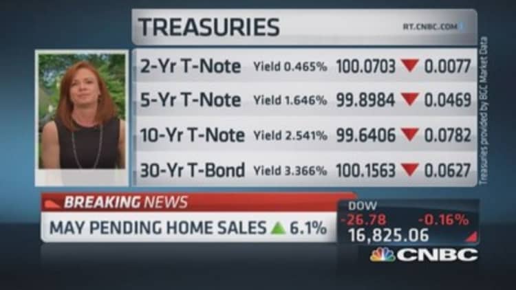 May pending home sales up 6.1%