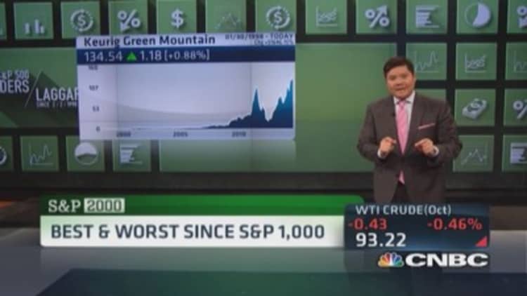 Best & worst since S&P 1,000