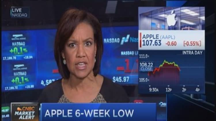 Apple at 6-week low 