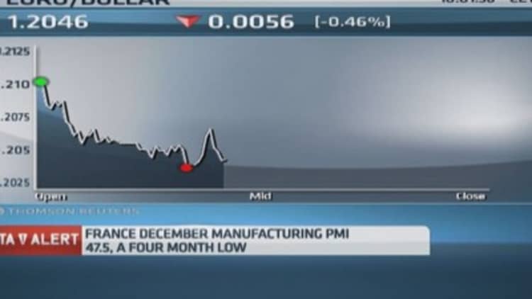 Disappointing euro zone manufacturing data
