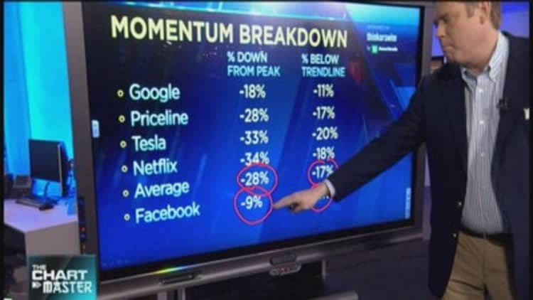 Facebook to follow momentum stocks lower?