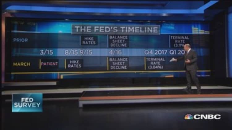 Fed survey: Goodbye patience, hello rate hike