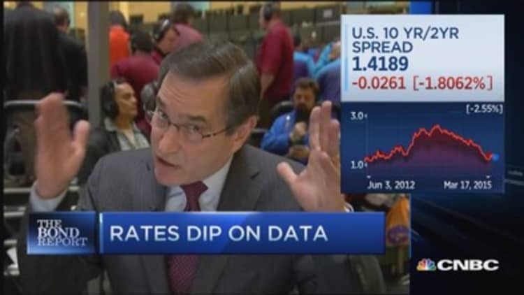 Santelli: Rates dip on data 