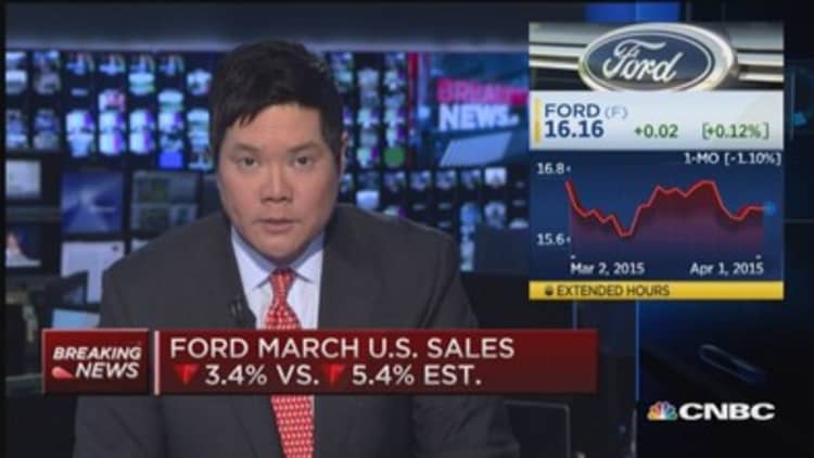 Ford March US sales down 3.4% vs. down 5.4% est.