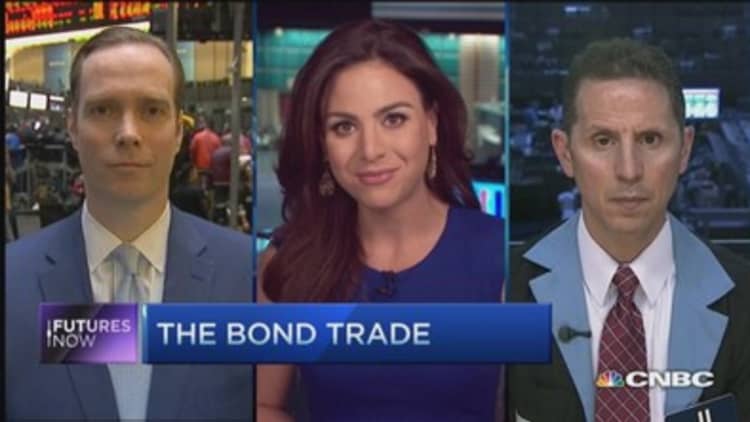 Futures Now: Bond yields down again