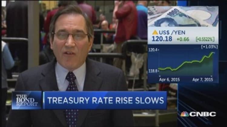 Santelli: Treasury rate rise slows 
