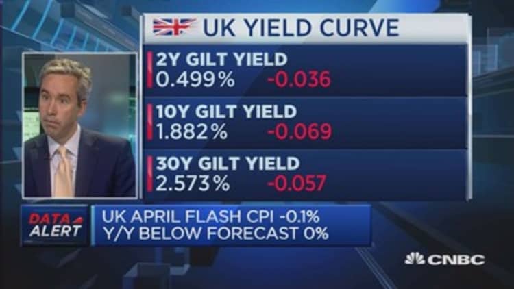 UK inflation turns negative: Reaction