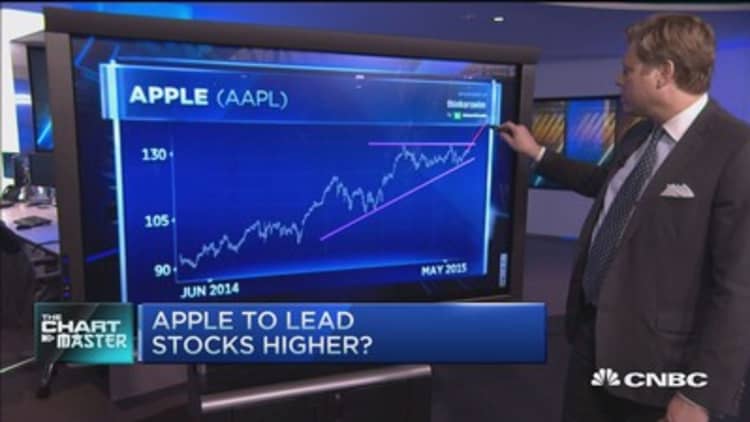 Apple surge coming?