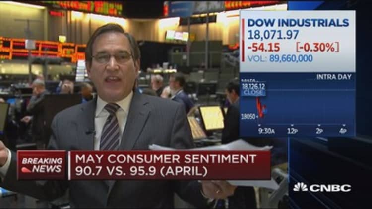 May consumer sentiment 90.7 vs. 95.9