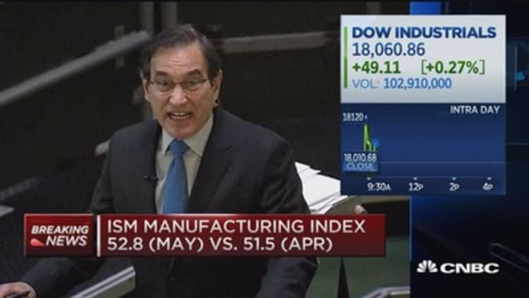 ISM manufacturing index: 52.8