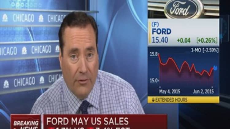 Ford May US sales down 1.3% vs. 3.4% est.
