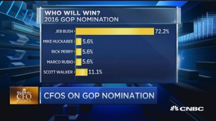 Jeb Bush likely GOP nominee: CFO Survey