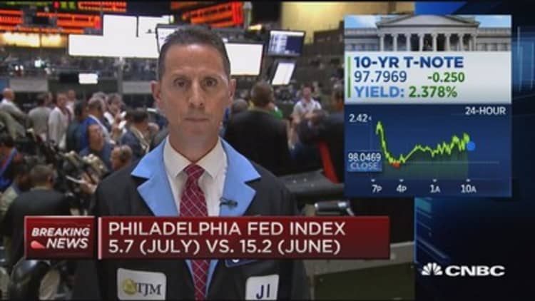 Philly Fed Index disappointing 