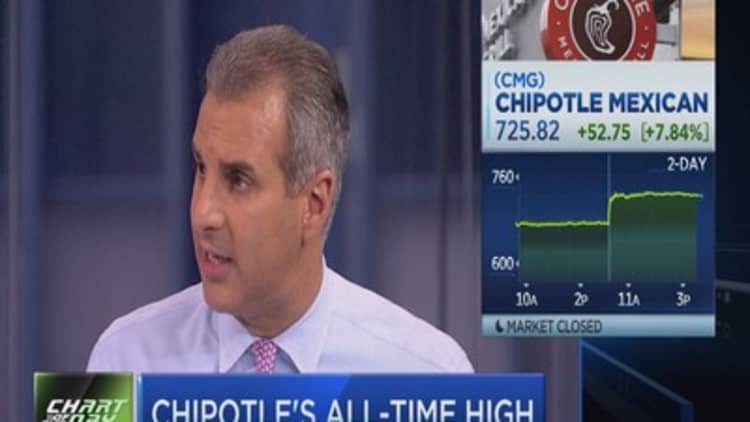 Chipotle a growth story: Pro 