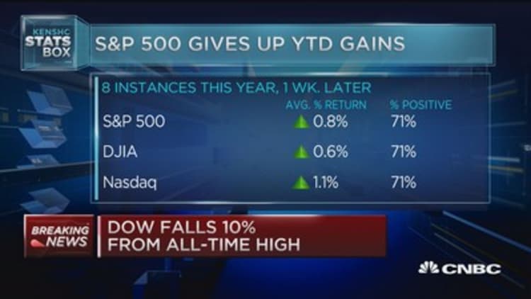 S&P 500 gives up YTD gains