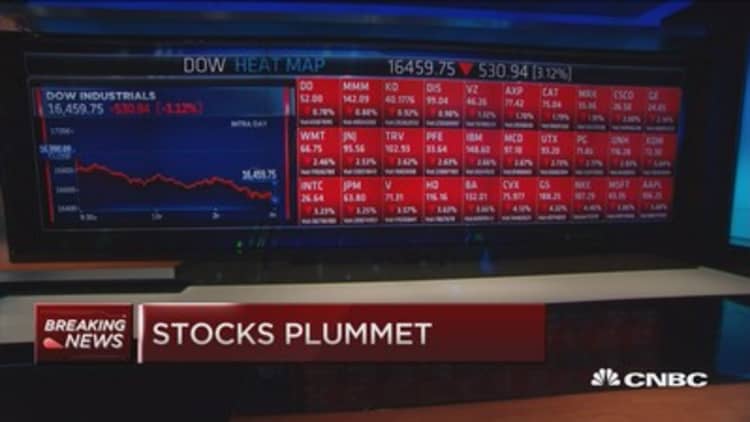 Dow plummets 530 points