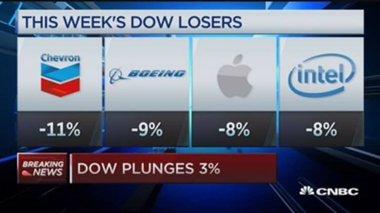 Hardest hit Dow stocks