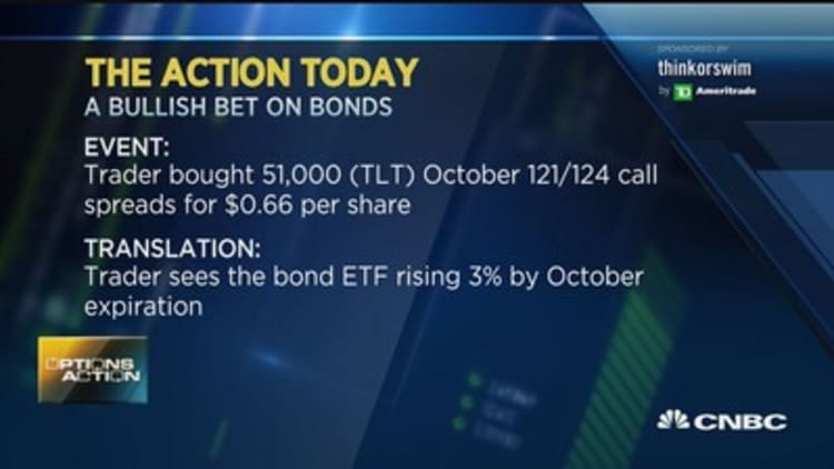 Options Action: Bonds set to rally?
