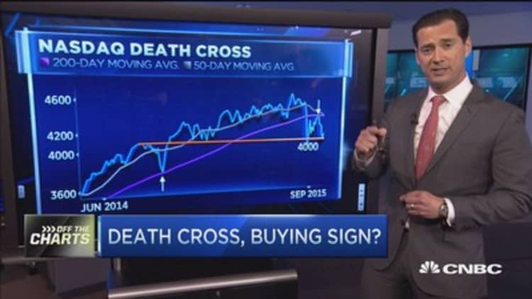 Death cross a buy sign?