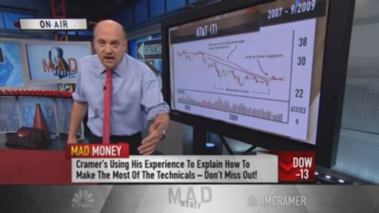 Cramer: The best entry & exit point for stocks 