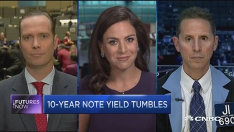 Futures Now: 10-year note yield tumbles