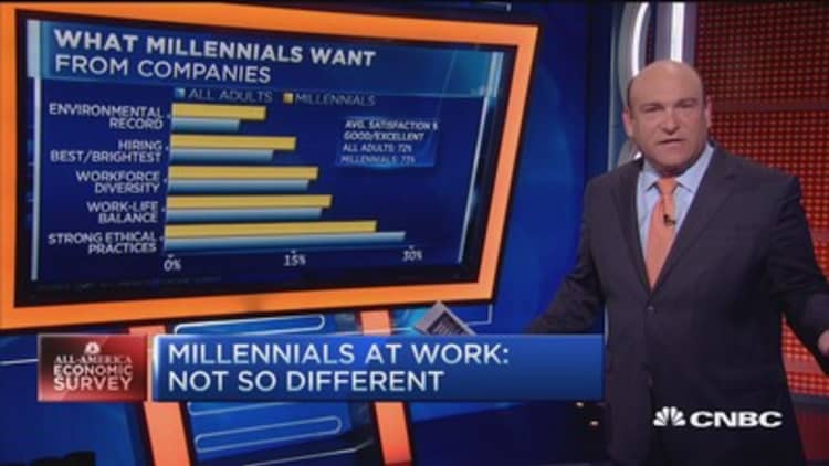 What millennials want: Survey
