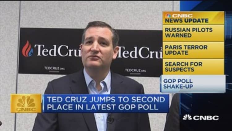 CNBC update: Ted Cruz jumps to second in GOP poll