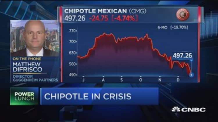 Chipotle could see another 15 percent drop: Pro
