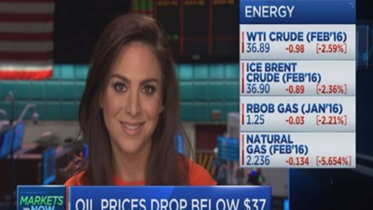 Oil prices drop below $37