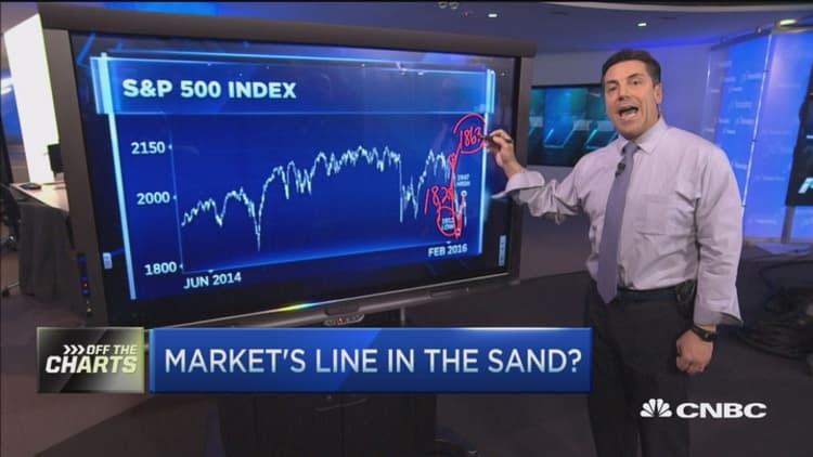 Key levels to watch in the S&P 500