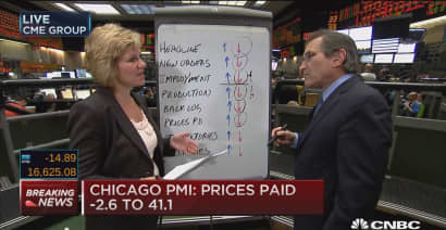 Chicago PMI badly misses estimates at 47.6