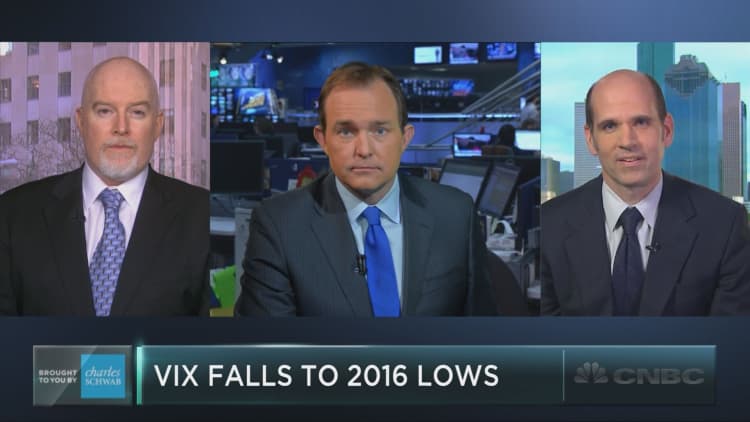 Volatility falls to 2016 low