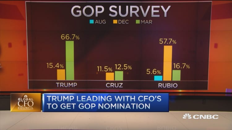Trump leads CFOs to get GOP nod: Survey