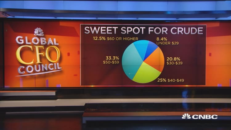Crude's sweet spot above $40: Survey