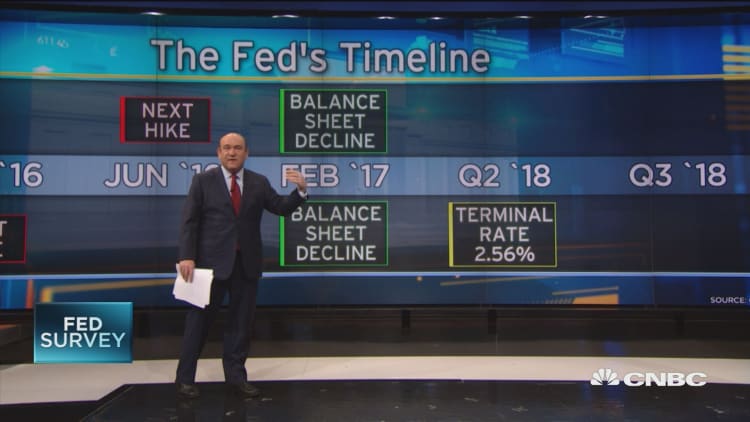 Fed vs. market