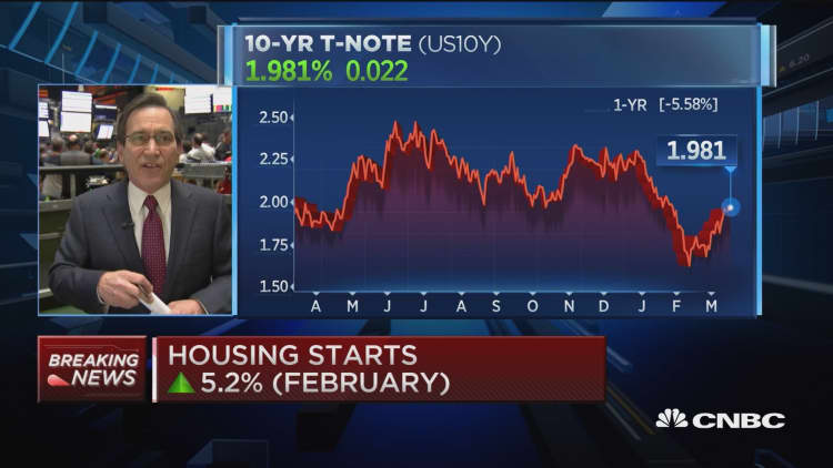 February CPI down 0.2%, housing starts rebound
