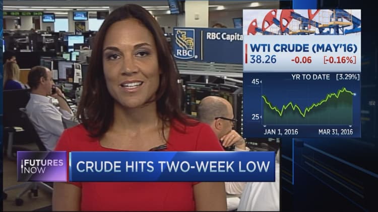 Crude hits two-week low